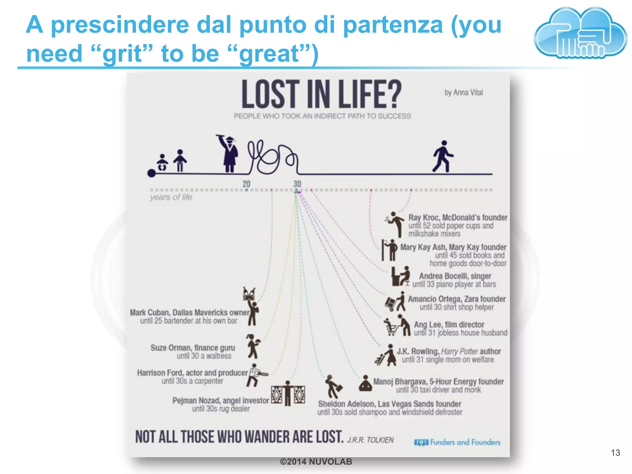 ©2014 NUVOLAB
A prescindere dal punto di partenza (you
need “grit” to be “great”)
13
 