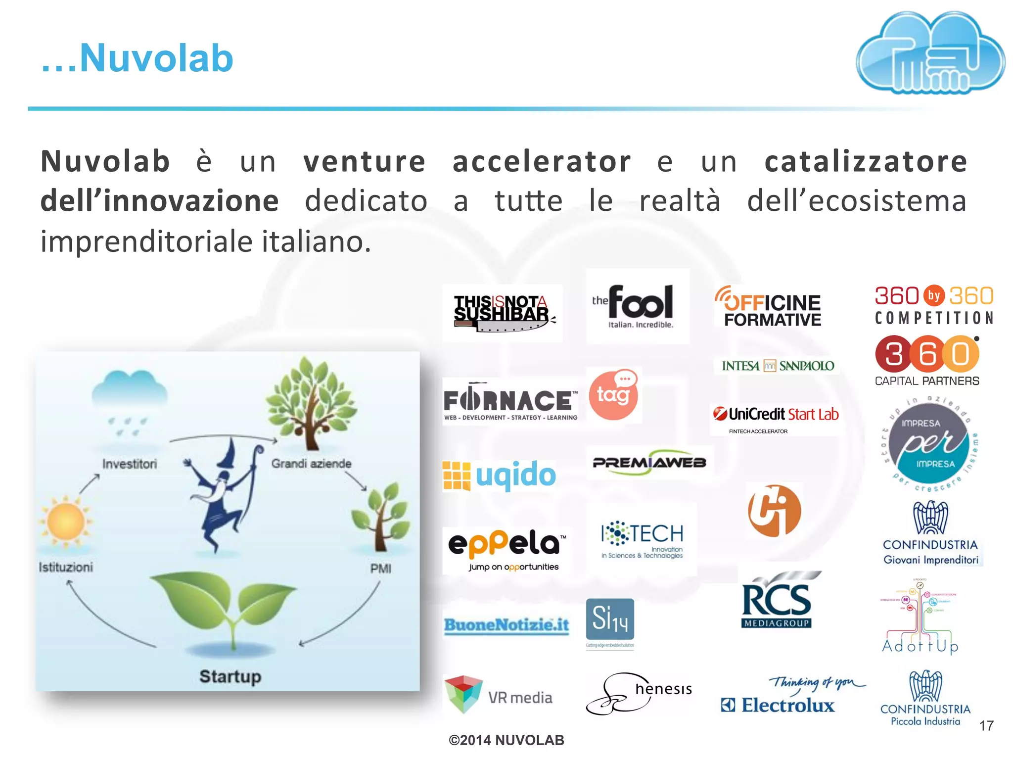 ©2014 NUVOLAB
Nuvolab! è! un! venture4 accelerator! e! un! catalizzatore4
dell’innovazione4 dedicato! a! tu+e! le! realtà! dell’ecosistema!
imprenditoriale!italiano.!
!
…Nuvolab
17
 