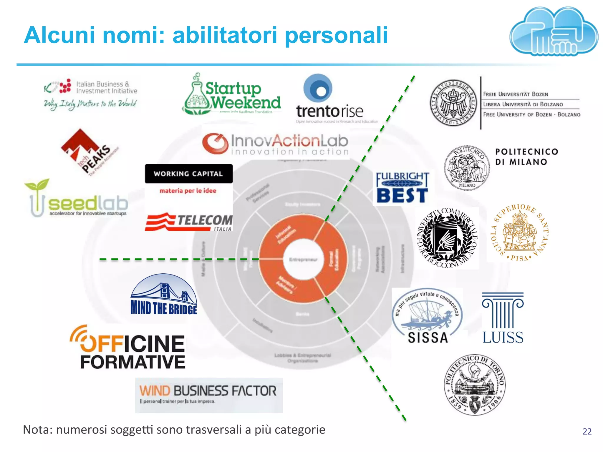22
Alcuni nomi: abilitatori personali
Nota:!numerosi!soggeX!sono!trasversali!a!più!categorie!
 