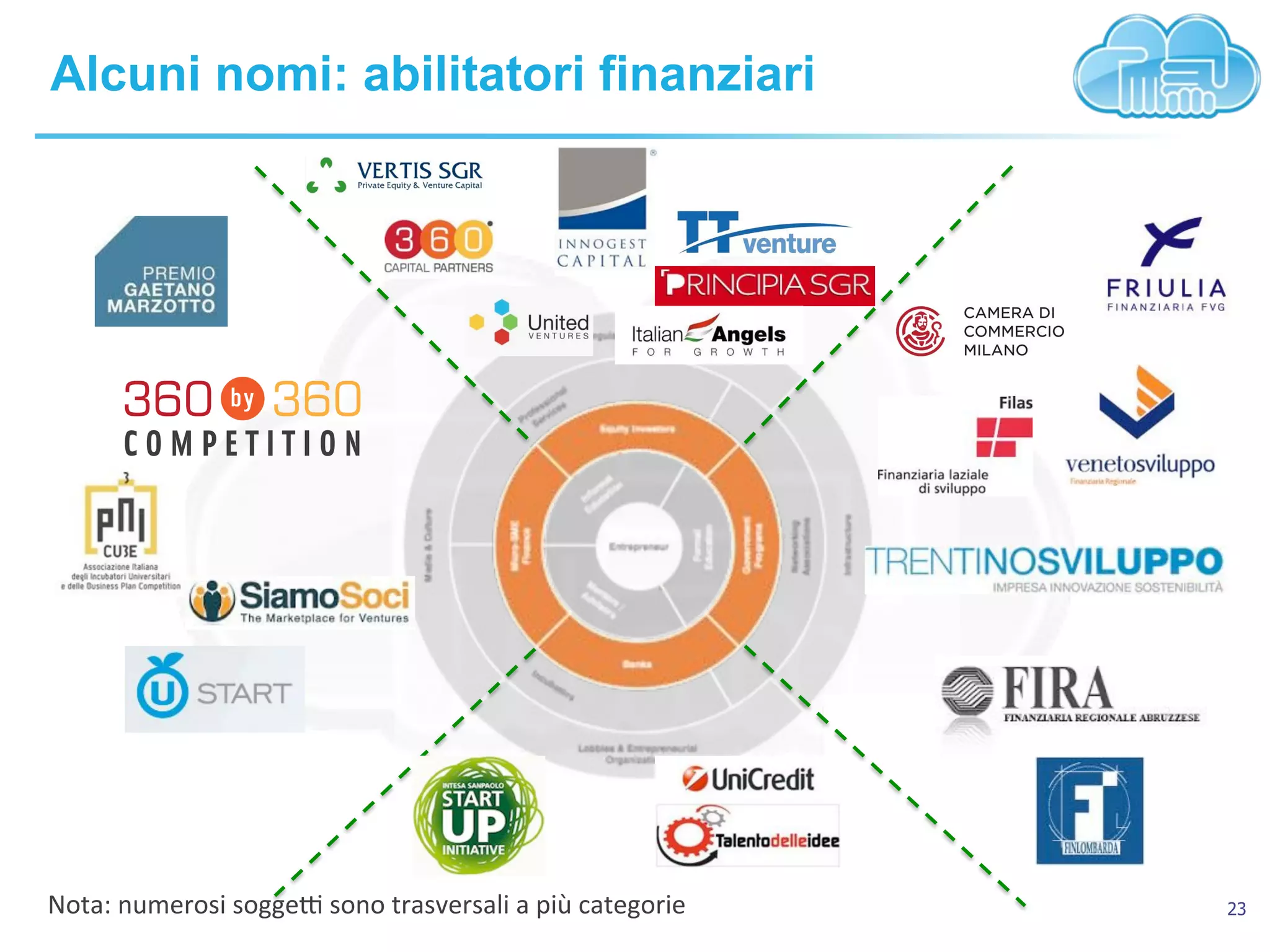 23
Alcuni nomi: abilitatori finanziari
Nota:!numerosi!soggeX!sono!trasversali!a!più!categorie!
 