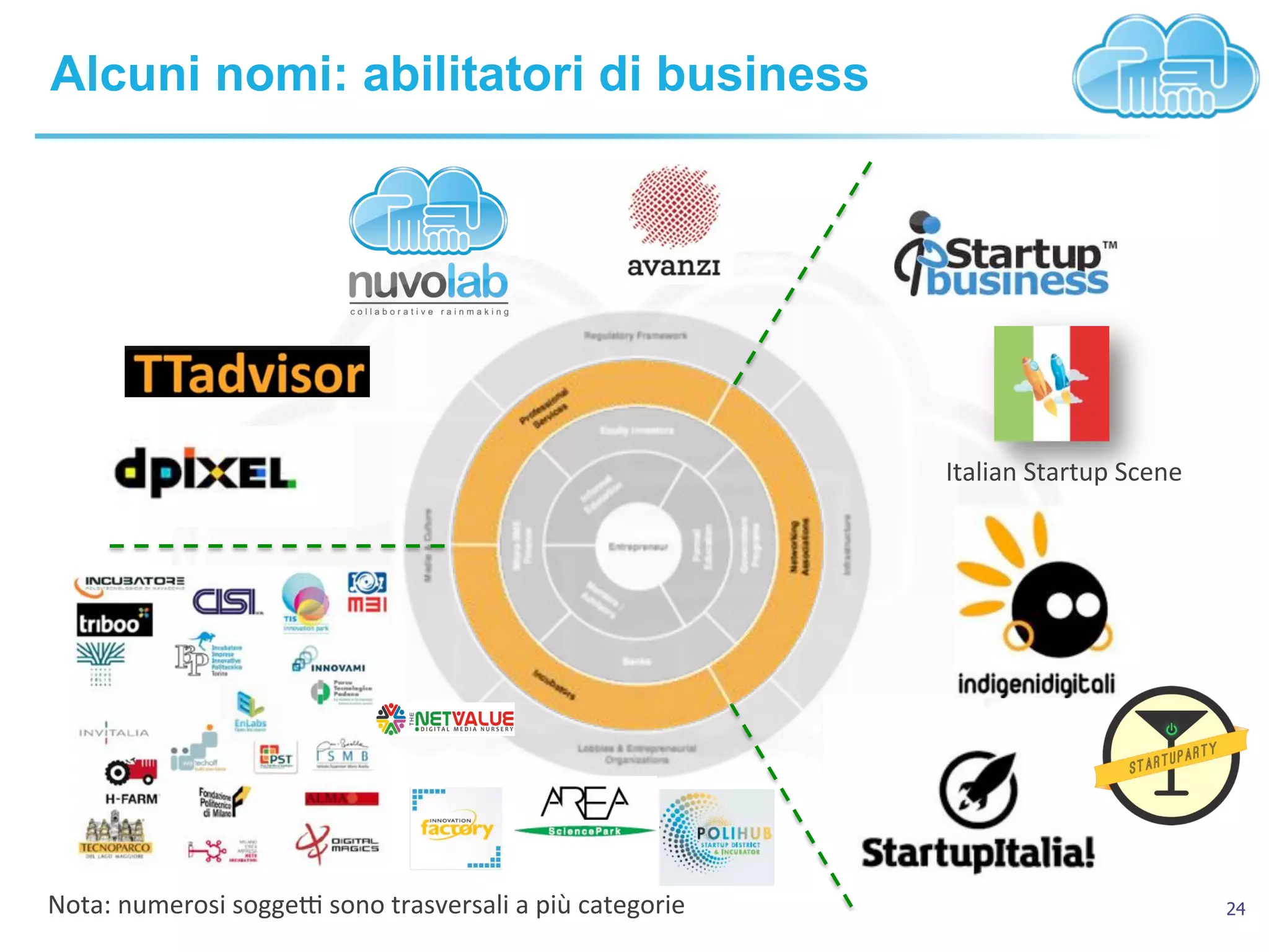 24
Alcuni nomi: abilitatori di business
Nota:!numerosi!soggeX!sono!trasversali!a!più!categorie!
Italian!Startup!Scene!
Oggi con noi
Proactive, Proactive, Proactive
Il progetto presentato rappresenta la visione di un gruppo multidisciplinare, rivolto ad investitori che
vogliono cogliere in questo momento di continuo cambiamento una serie di opportunità a loro
disposizione.
Investitori, imprese e mercati stanno infatti attraversando un momento di profondo cambiamento, dove la
BAN PST
CASE STUDY
Oggi con noi
Proactive, Proactive, Proactive
Il progetto presentato rappresenta la visione di un gruppo multidisciplinare, rivolto ad investitori che
vogliono cogliere in questo momento di continuo cambiamento una serie di opportunità a loro
disposizione.
Investitori, imprese e mercati stanno infatti attraversando un momento di profondo cambiamento, dove la
caratteristica più comune è la necessità di abbracciare seriamente politiche d’innovazione. Mai come nel
periodo attuale l’evoluzione rapida dei mercati in vari settori ha avuto un effetto tanto dirompente e su
larga scala.
La netta discontinuità della prima rivoluzione digitale, in cui ci si trova ad operare, ha reso una serie di
approcci al mercato ormai obsoleti. Contestualmente, l’innovazione dei servizi e dei prodotti avviene fuori
dalle grandi imprese, fuori dai grandi laboratori di R&S, ponendo gli attori più grandi di fronte a una
continua spinta di ‘distruzione creativa’.
È ormai necessario riconoscere con estrema rapidità i cambiamenti di scenario e saper concepire strategie
innovative, implementandole e catalizzando le energie connesse al proprio network. Parimenti, per
manager e imprenditori, è sempre più importante potenziare le proprie capacità di pensare, promuovere e
BAN
INCUBATORE TTO
PST
CASE STUDY
 