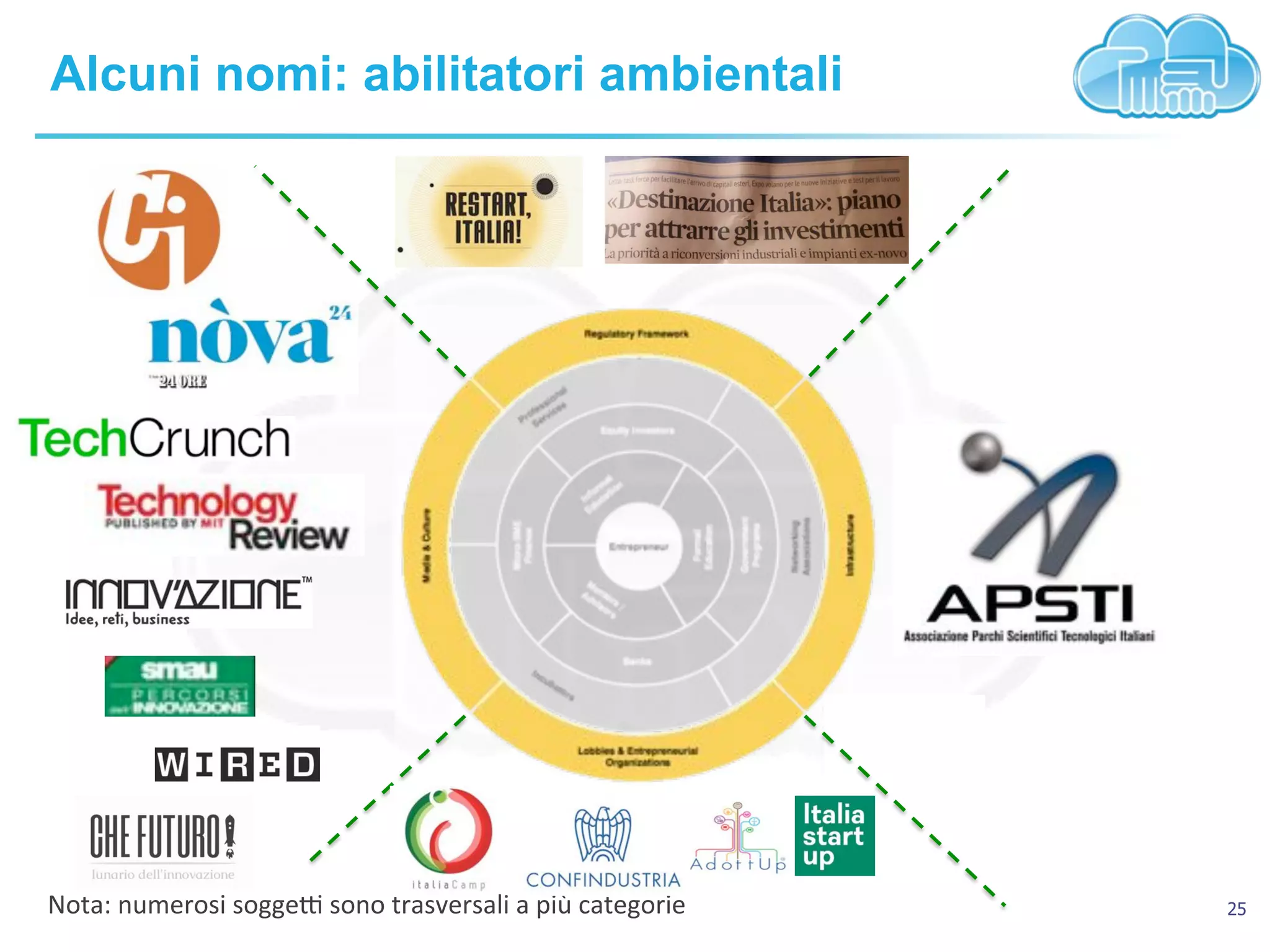25
Alcuni nomi: abilitatori ambientali
Nota:!numerosi!soggeX!sono!trasversali!a!più!categorie!
 