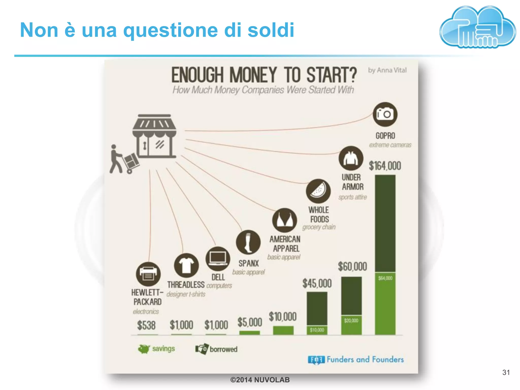 ©2014 NUVOLAB
Non è una questione di soldi
31
 
