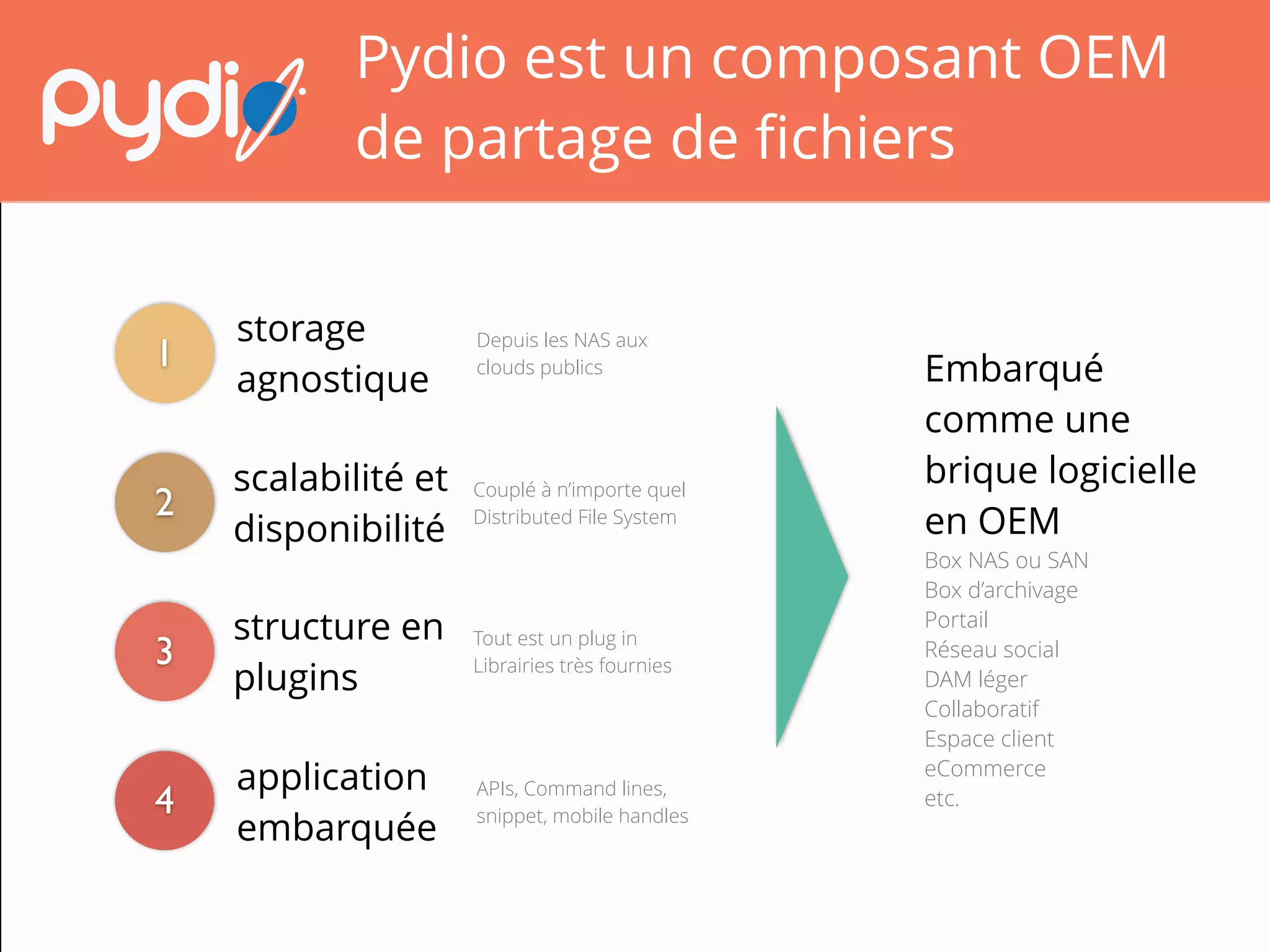 Pydio est un composant OEM
de partage de ﬁchiers
storage
agnostique
application
embarquée
structure en
plugins
Depuis les NAS aux
clouds publics
APIs, Command lines,
snippet, mobile handles
Tout est un plug in
Librairies très fournies
scalabilité et
disponibilité
Couplé à n’importe quel
Distributed File System
1
2
3
4
Embarqué
comme une
brique logicielle
en OEM
Box NAS ou SAN
Box d’archivage
Portail
Réseau social
DAM léger
Collaboratif
Espace client
eCommerce
etc.
 
