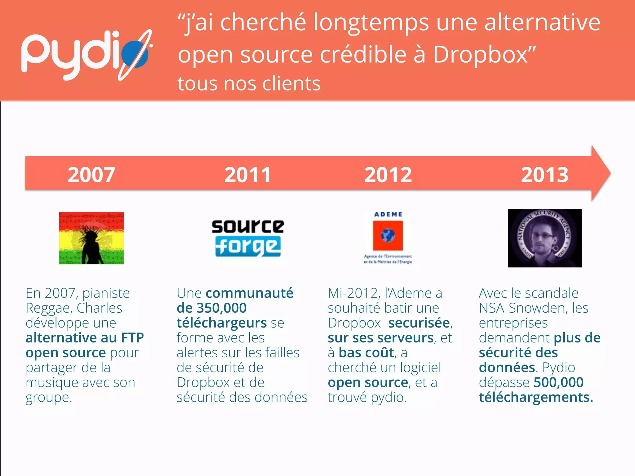 « j’ai longtemps cherché une alternative open
source crédible aux grands acteurs du marché »
2007 2011 2012 2013
En 2007, pianiste
Reggae, Charles
développe une
alternative au FTP
open source pour
partager de la
musique avec son
groupe.
Une communauté
de 350,000
téléchargeurs se
forme avec les
alertes sur les failles
de sécurité des
plateformes online  
et de sécurité des
données
Mi-2012, l’Ademe a
souhaité batir une
box securisée, sur
ses serveurs, et à
bas coût, a cherché
un logiciel open
source, et a trouvé
pydio.
Avec le scandale
NSA-Snowden, les
entreprises
demandent plus de
sécurité des
données. Pydio
dépasse 500,000
téléchargements.
 