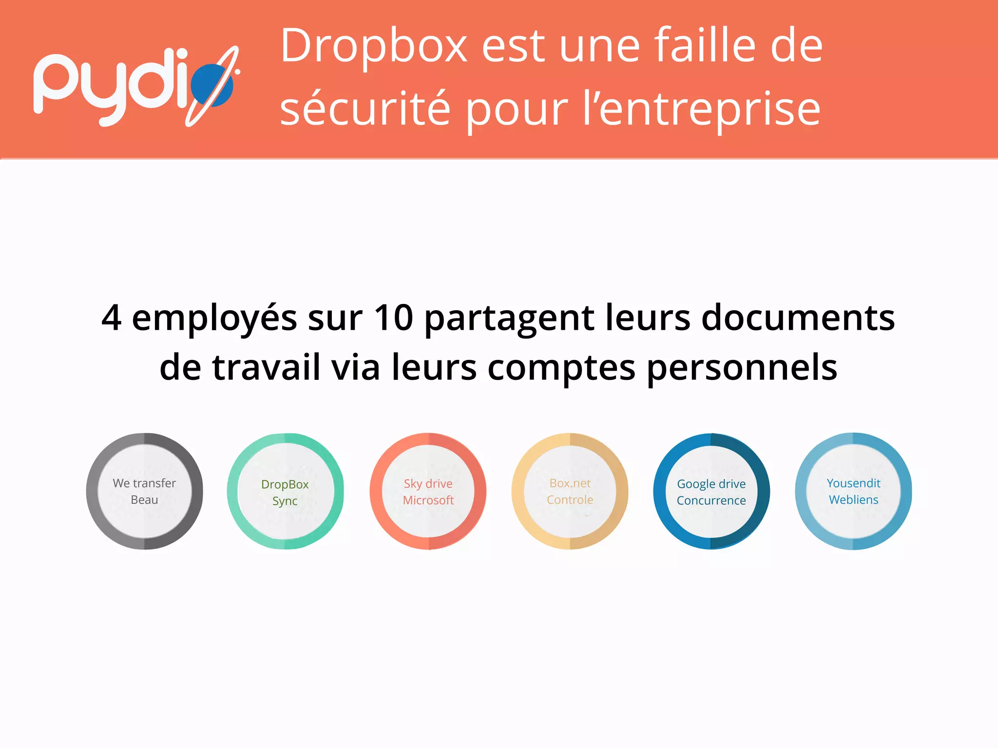 Connaissez vous les failles de
sécurité de votre entreprise ?
Google drive YousenditSkydrive box.netWe transfer DropBox
4 employés sur 10 partagent leurs documents
de travail via leurs comptes personnels
 
