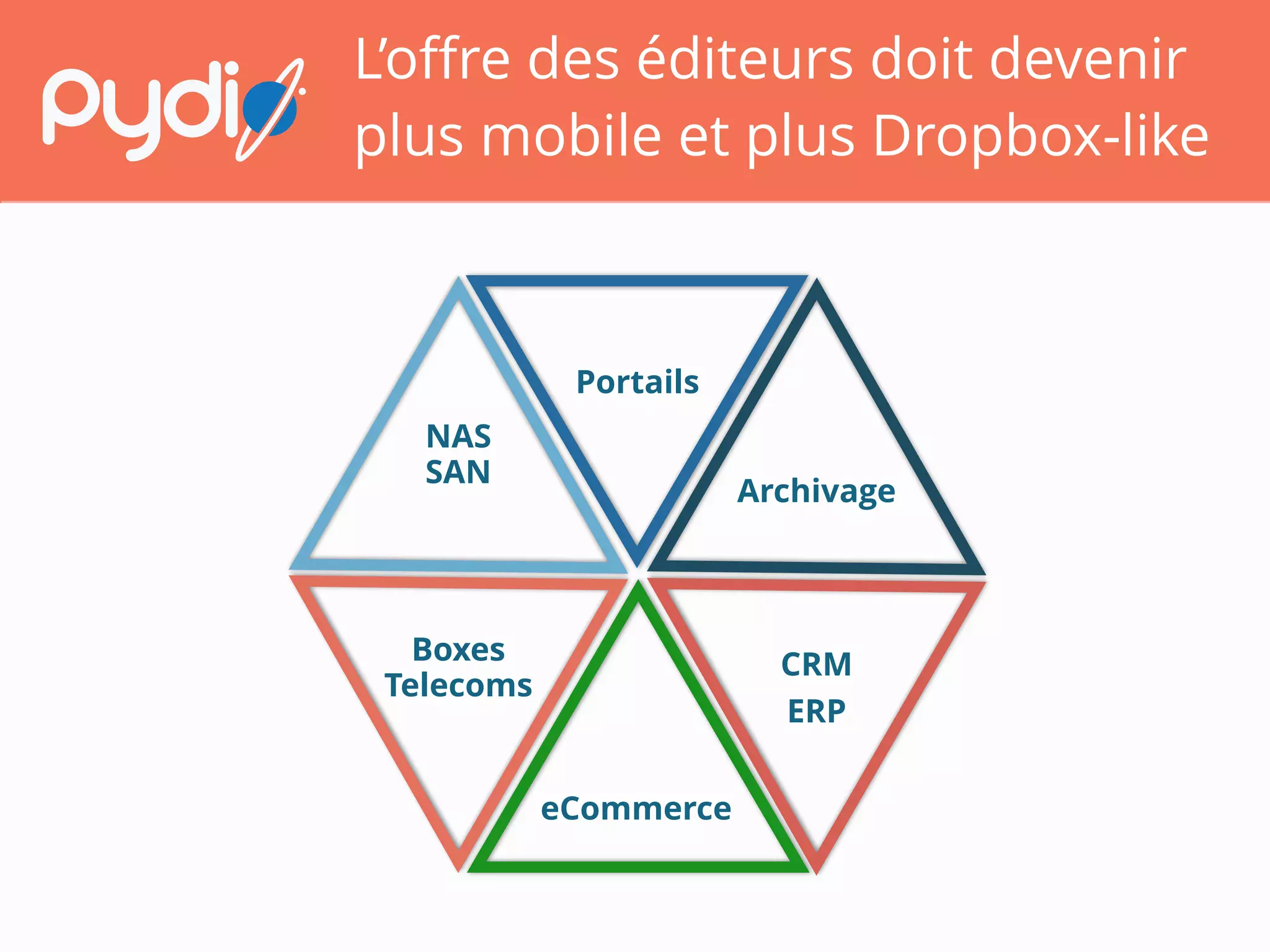 L’oﬀre des éditeurs doit devenir
plus mobile et plus ﬂexible
Portails
NAS
SAN
Archivage
CRM
ERP
Boxes
Telecoms
eCommerce
 