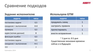 Сравнение подходов
Задание исполнителю
задача часы
постановка задачи 0,5
ожидание + выполнение 4+4
проверка 0,5
ждем (копим данные) 8
фиксация ошибок 0,5
постановка задачи 0,5
ожидание + выполнение 4+1
??? ?
Используем GTM
задача часы
продумать схему 1
настроить правила 1
протестировать 1
внести исправления 1
5GoAnalytics 2014
~ 3 дня vs. 0.5 дня
Существенная экономия времени
сейчас и в будущем
 