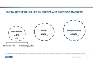 1Q 2014 GROUP SALES LED BY EUROPE AND EMERGING MARKETS
Europe
+9%(1)
North America
+1%
Emerging markets
+10%(1)
US$
Retail...