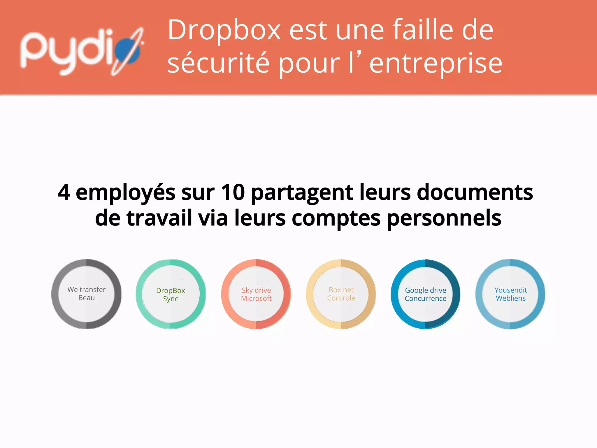 Dropbox est une faille de
sécurité pour l’entreprise
Google drive
Concurrence	

 Yousendit
Webliens	

Sky drive
Microsoft	

 Box.net
Controle	

We transfer
Beau	

 DropBox
Sync	

4 employés sur 10 partagent leurs documents
de travail via leurs comptes personnels	

 