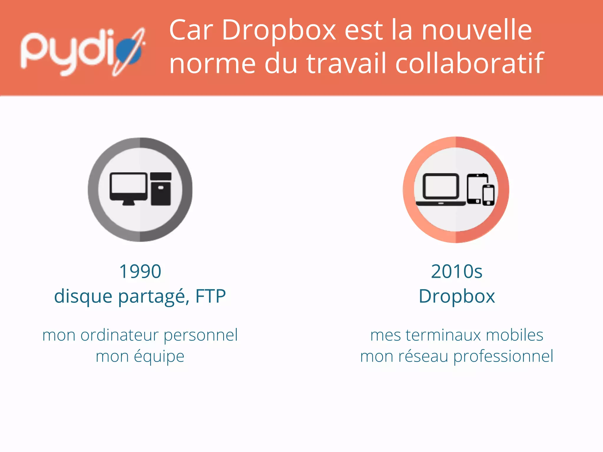 Car Dropbox est la nouvelle
norme du travail collaboratif
1990
disque partagé, FTP!
2010s
Dropbox!
mon ordinateur personnel
mon équipe!
mes terminaux mobiles
mon réseau professionnel!
 