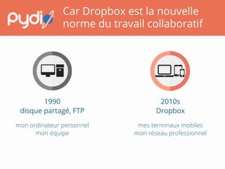 Car Dropbox est la nouvelle
norme du travail collaboratif
1990
disque partagé, FTP!
2010s
Dropbox!
mon ordinateur personnel
mon équipe!
mes terminaux mobiles
mon réseau professionnel!
 
