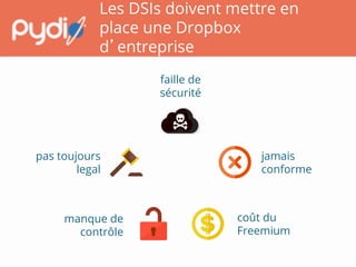 Les DSIs doivent mettre en
place une Dropbox
d’entreprise
manque de
contrôle	

faille de
sécurité	

pas toujours
legal	

jamais
conforme	

coût du
Freemium	

 