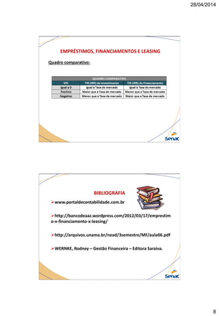 28/04/2014
8
EMPRÉSTIMOS, FINANCIAMENTOS E LEASING
Quadro comparativo:
BIBLIOGRAFIA
www.portaldecontabilidade.com.br
http://bancodeaaz.wordpress.com/2012/03/17/emprestim
o-x-financiamento-x-leasing/
http://arquivos.unama.br/nead/3semestre/MF/aula06.pdf
WERNKE, Rodney – Gestão Financeira – Editora Saraiva.
 