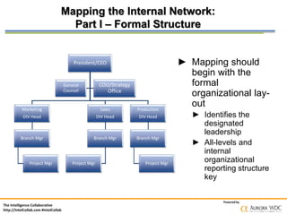 The Intelligence Collaborative
http://IntelCollab.com #IntelCollab
Powered by
Mapping the Internal Network:
Part I – Formal Structure
► Mapping should
begin with the
formal
organizational lay-
out
► Identifies the
designated
leadership
► All-levels and
internal
organizational
reporting structure
key
President/CEO
Marketing
DIV Head
Branch Mgr
Project Mgr
Sales
DIV Head
Branch Mgr
Project Mgr
Production
DIV Head
Branch Mgr
Project Mgr
General
Counsel
COO/Strategy
Office
 