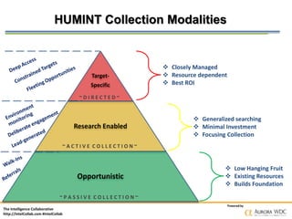 The Intelligence Collaborative
http://IntelCollab.com #IntelCollab
Powered by
HUMINT Collection Modalities
Target-
Specific
Research Enabled
Opportunistic
 Closely Managed
 Resource dependent
 Best ROI
 Generalized searching
 Minimal Investment
 Focusing Collection
 Low Hanging Fruit
 Existing Resources
 Builds Foundation
~ P A S S I V E C O L L E C T I O N ~
~ A C T I V E C O L L E C T I O N ~
~ D I R E C T E D ~
 