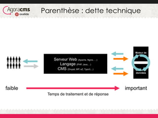 Parenthèse : dette technique
Serveur Web (Apache, Ngnix, …)
Langage (PHP, Java,…)
CMS (Drupal, WP, eZ, Typo3,...) Bases de
données
Moteur de
recherche
faible important
Temps de traitement et de réponse
 