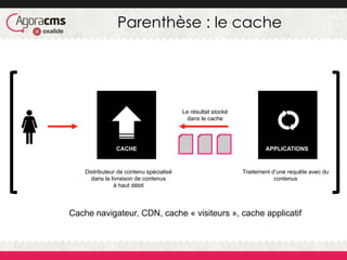 Distributeur de contenu spécialisé
dans la livraison de contenus
à haut débit
Traitement d’une requête avec du
contenus
CACHE APPLICATIONS
Le résultat stocké
dans le cache
Cache navigateur, CDN, cache « visiteurs », cache applicatif
Parenthèse : le cache
 
