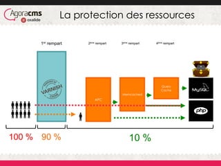La protection des ressources
APC
Memcached
Query
Cache
10 %100 % 90 %
1er rempart 2ème rempart 3ème rempart 4ème rempart
 