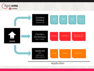 CACHE
Contenu
Statique
Varnish / ESI
Pages
CMS
Home
Page
Médias
Autres
Pages
Contenu
Dynamique
Ajax / Cookie
Bannières Notifications
Informations client
Personnalisation
Applicatif
APC
Memcache
Query Cache
Config Caches Indexes / Flat
Application
 