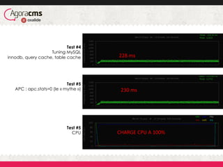 228	
  ms	
  
230	
  ms	
  
CHARGE	
  CPU	
  A	
  100%	
  
Test #4
Tuning MySQL
innodb, query cache, table cache
Test #5
APC : apc.stats=0 (le « mythe »)
Test #5
CPU
 