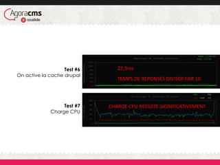 Test #6
On active la cache drupal
Test #7
Charge CPU
22,9ms	
  
TEMPS	
  DE	
  REPONSES	
  DIVISER	
  PAR	
  10	
  	
  
CHARGE	
  CPU	
  REDUITE	
  SIGNIFICATIVEMENT	
  
 