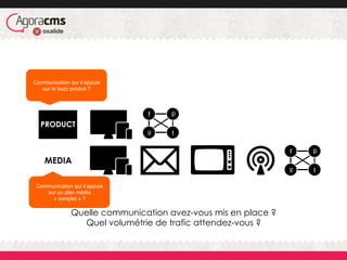 PRODUCT
f
g t
p
f
g t
p
MEDIA
Quelle communication avez-vous mis en place ?
Quel volumétrie de trafic attendez-vous ?
Communication qui s’appuie
sur le buzz produit ?
Communication qui s’appuie
sur un plan média
« complet » ?
 