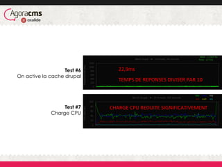 Test #6
On active la cache drupal
Test #7
Charge CPU
22,9ms	
  
TEMPS	
  DE	
  REPONSES	
  DIVISER	
  PAR	
  10	
  	
  
CH...
