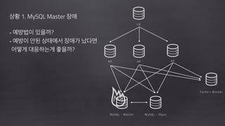 !
상황 1. MySQL Master 장애
!
- 예방법이 있을까?
- 예방이 안된 상태에서 장애가 났다면 
어떻게 대응하는게 좋을까?
!
AP
LB
AP AP
MySQL - Master MySQL - Slave
Cache + Worker
 