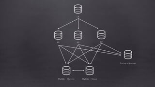 AP
LB
AP AP
MySQL - Master MySQL - Slave
Cache + Worker
 