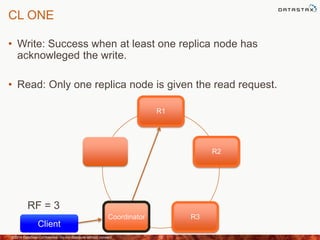CL ONE
• Write: Success when at least one replica node has
acknowleged the write.
• Read: Only one replica node is given the read request.
©2014 DataStax Confidential. Do not distribute without consent. 12
R1
R2
R3Coordinator
Client
RF = 3
 