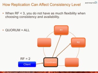 How Replication Can Affect Consistency Level
• When RF < 3, you do not have as much flexibility when
choosing consistency and availability.
• QUORUM = ALL
©2014 DataStax Confidential. Do not distribute without consent. 23
R1
R2
Coordinator
Client
RF = 2
 