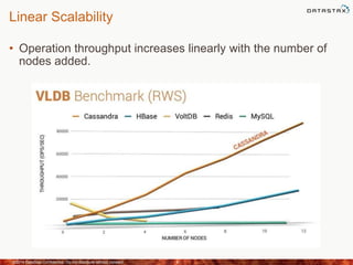Linear Scalability
• Operation throughput increases linearly with the number of
nodes added.
©2014 DataStax Confidential. Do not distribute without consent. 4
 