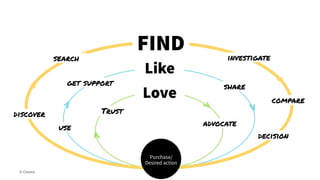 >
>
© Creuna
discover
FIND
compare
Like
Love
search
decision
investigate
use
share
Trust
advocate
get support
Purchase/
De...