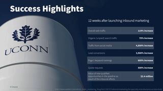 © Creuna
Success Highlights
12 weeks after launching inbound marketing
Overall web traﬀic 119% increase
Organic (unpaid) s...