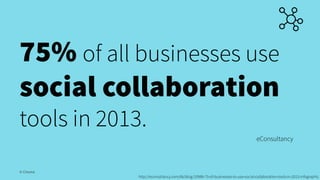 75% of all businesses use
social collaboration
tools in 2013.
eConsultancy
© Creuna
http://econsultancy.com/dk/blog/10986-...