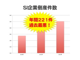 SSII企業倒産件数  
120	
  
140	
  
160	
  
180	
  
200	
  
220	
  
240	
  
2010年	
 2011年	
 2012年	
  年間222211件  
過去最悪！  
 