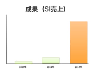成果（SI売上）  
2010年	
 2011年	
 2012年	
 