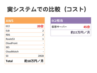 実システムでの比較（コスト）  
AWS	
EC2	
 20台	
ELB	
 2	
RDS	
 2	
Route53	
 1	
CloudFront	
 -­‐	
SES	
 -­‐	
CloudWatch	
 -­‐	
S3	
 20GB	
Total	
 約18万円／月	
EC2相当	
仮想サーバー	
 45台	
約22万円／月	
 