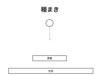 種まき  
実験
社会
 