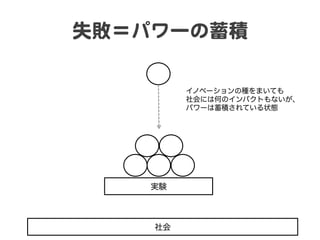失敗＝パワーの蓄積  
実験
社会
イノベーションの種をまいても
社会には何のインパクトもないが、
パワーは蓄積されている状態
 