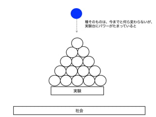 実験
社会
種そのものは、今までと何ら変わらないが、
実験台にパワーがたまっていると
 