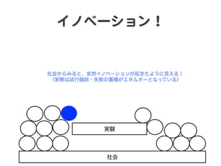 実験
社会
社会からみると、突然イノベーションが起きたように見える！
（実際は試行錯誤・失敗の蓄積がエネルギーとなっている）
イノベーション！  
 