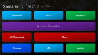 C# によるビジネス ロジック
Mono.NET Framework
Android UI
AndroidiOSWindows
iOS UIWindows UI
 