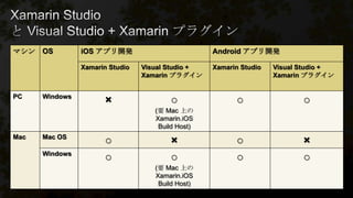 マシン OS iOS アプリ開発 Android アプリ開発
Xamarin Studio Visual Studio +
Xamarin プラグイン
Xamarin Studio Visual Studio +
Xamarin プラグイン
PC Windows
× ○
(要 Mac 上の
Xamarin.iOS
Build Host)
○ ○
Mac Mac OS
○ × ○ ×
Windows
○ ○
(要 Mac 上の
Xamarin.iOS
Build Host)
○ ○
 