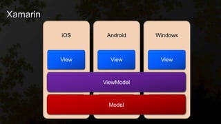 iOS
View
ViewModel
Model
Android
View
ViewModel
Model
Windows
View
ViewModel
Model
ViewModel
Model
 