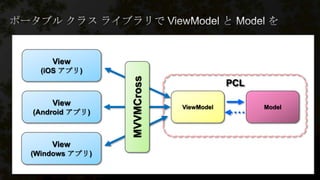 View
(iOS アプリ)
View
(Android アプリ)
View
(Windows アプリ)
ViewModel Model
MVVMCross
PCL
 