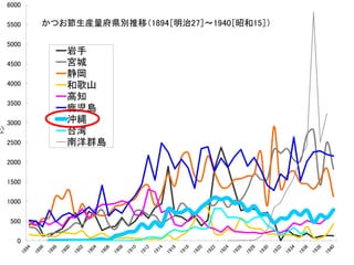 0
500
1000
1500
2000
2500
3000
3500
4000
4500
5000
5500
6000トン
かつお節生産量府県別推移（1894［明治27］～1940［昭和15］）
岩手
宮城
静岡
和歌山
高知
鹿児島
沖縄
台湾
南洋群島
 