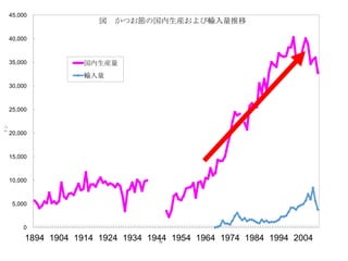 0
5,000
10,000
15,000
20,000
25,000
30,000
35,000
40,000
45,000
1894 1904 1914 1924 1934 1944 1954 1964 1974 1984 1994 2004
トン
年
図 かつお節の国内生産および輸入量推移
国内生産量
輸入量
 