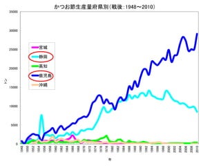 0
5000
10000
15000
20000
25000
30000
35000
1948
1950
1952
1954
1956
1958
1960
1962
1964
1966
1968
1970
1972
1974
1976
1978
1980
1982
1984
1986
1988
1990
1992
1994
1996
1998
2000
2002
2004
2006
2008
2010
トン
年
かつお節生産量府県別（戦後：1948～2010）
宮城
静岡
高知
鹿児島
沖縄
 